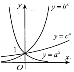 Cho ba số thực dương a; b; c khác 1. Đồ thị các hàm số  y=a^x; y=b^x (ảnh 1)