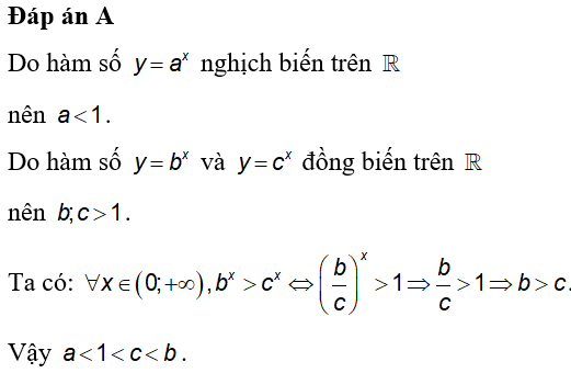 Cho ba số thực dương a; b; c khác 1. Đồ thị các hàm số  y=a^x; y=b^x (ảnh 2)