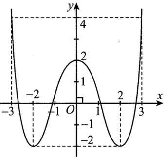 Cho hàm số y=f(x) có đồ thị trên khoảng (-3;3) như hình bên dưới. Khẳng định đúng là (ảnh 1)
