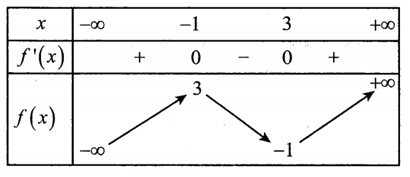 Cho hàm số  y=f(x) có bảng biến thiên như hình vẽ dưới đây. Số điểm cực trị (ảnh 1)