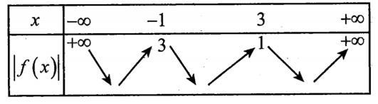 Cho hàm số  y=f(x) có bảng biến thiên như hình vẽ dưới đây. Số điểm cực trị (ảnh 2)