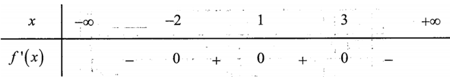 Cho hàm số y=f(x) có đạo hàm trên R và có bảng xét dấu f'(x) như sau: (ảnh 1)