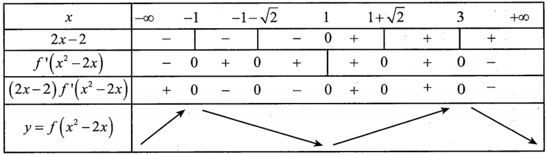 Cho hàm số y=f(x) có đạo hàm trên R và có bảng xét dấu f'(x) như sau: (ảnh 2)