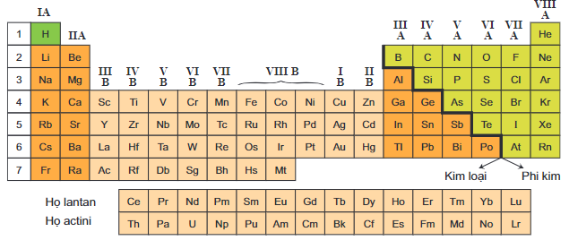 Bài 17: Vị trí của kim loại trong bảng tuần hoàn và cấu tạo của kim loại (ảnh 1)
