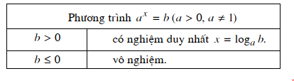 Bài 5: Phương trình mũ và phương trình lôgarit (ảnh 1)