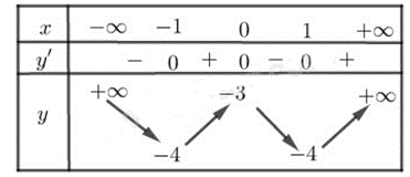 Bài 1: Sự đồng biến, nghịch biến của hàm số (ảnh 1)