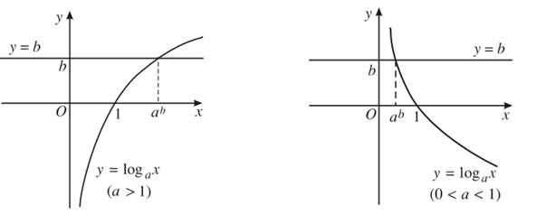 Bài 5: Phương trình mũ và phương trình lôgarit (ảnh 1)
