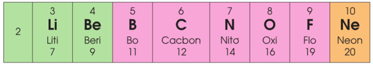 Bài 31: Sơ lược về bảng tuần hoàn các nguyên tố hóa học (ảnh 1)