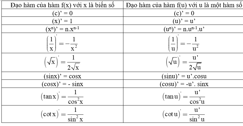 Bài 3: Đạo hàm của hàm số lượng giác (ảnh 1)