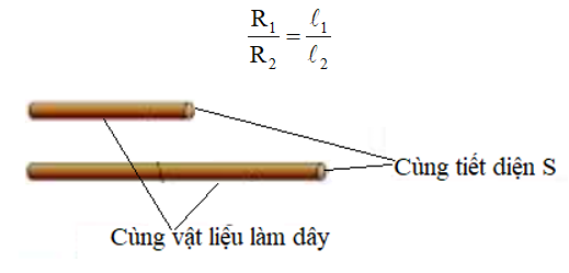 Bài 7: Sự phụ thuộc của điện trở vào chiều dài dây dẫn (ảnh 1)