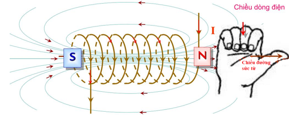 Bài 24: Từ trường của ống dây có dòng điện chạy qua (ảnh 1)