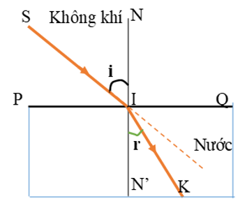 Bài 40: Hiện tượng khúc xạ ánh sáng (ảnh 1)