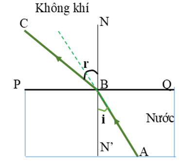 Bài 40: Hiện tượng khúc xạ ánh sáng (ảnh 1)