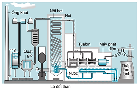 Bài 61: Sản xuất điện năng - nhiệt điện và thủy điện (ảnh 1)