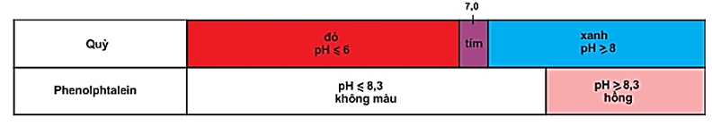 Bài 3: Sự điện li của nước. pH. Chất chỉ thị axit-bazơ (ảnh 1)