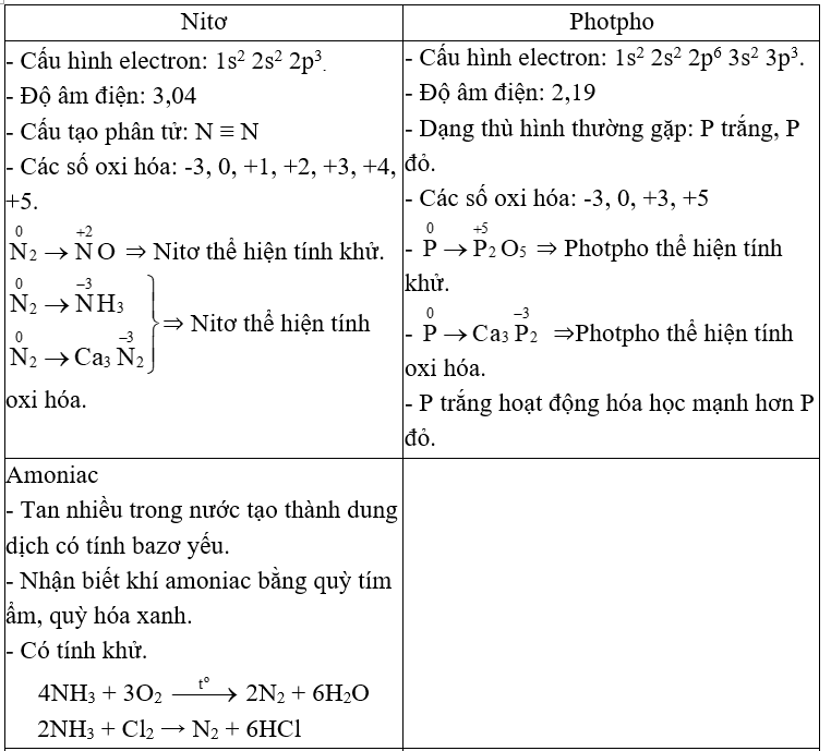 Bài 13: Luyện tập: Tính chất của nitơ, photpho và các hợp chất của chúng (ảnh 1)