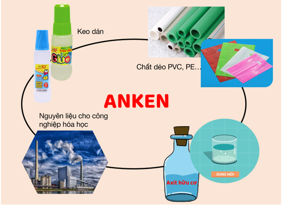 Bài 29: Anken (ảnh 1)