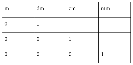 Khái niệm số thập phân (ảnh 1)
