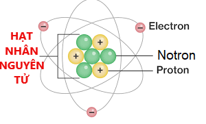 Bài 35: Tính chất và cấu tạo hạt nhân (ảnh 1)