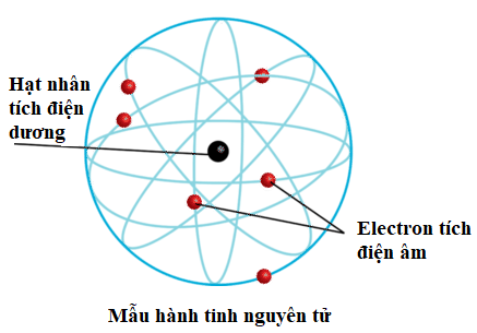 Bài 33: Mẫu nguyên tử Bo (ảnh 1)