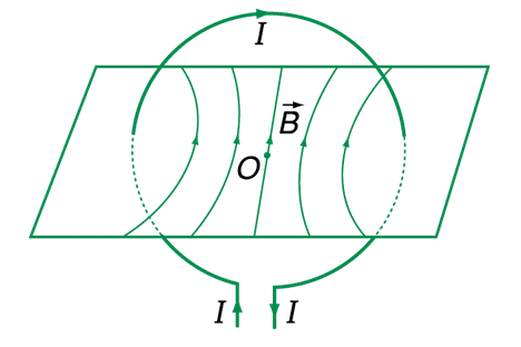 Bài 21: Từ trường của dòng điện chạy trong các dây dẫn có hình dạng đặc biệt (ảnh 1)