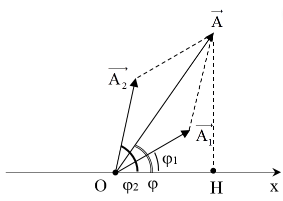 Bài 5: Tổng hợp hai dao động điều hòa cùng phương, cùng tần số. Phương pháp Fre-Nen (ảnh 1)