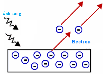 Bài 31: Hiện tượng quang điện trong (ảnh 1)