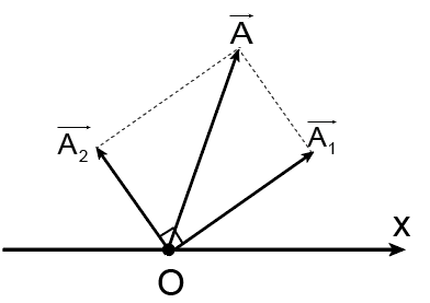 Bài 5: Tổng hợp hai dao động điều hòa cùng phương, cùng tần số. Phương pháp Fre-Nen (ảnh 1)