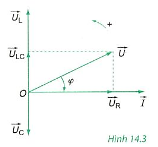 Bài 14: Mạch có R, L, C mắc nối tiếp (ảnh 1)