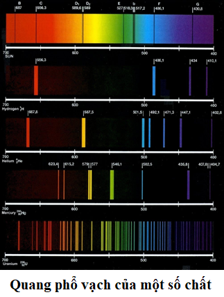 Bài 26: Các loại quang phổ (ảnh 1)