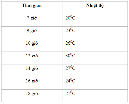 Dùng nhiệt kế rượu để đo và theo dõi nhiệt độ vào các thời điểm (ảnh 1)