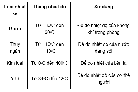 Bảng dưới đây ghi tên các loại nhiệt kế và nhiệt độ ghi trên thang đo (ảnh 1)