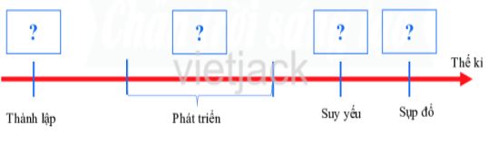 Em hãy xác định các mốc thời gian (theo thế kỉ) trong sơ đồ bên dưới (ảnh 1)