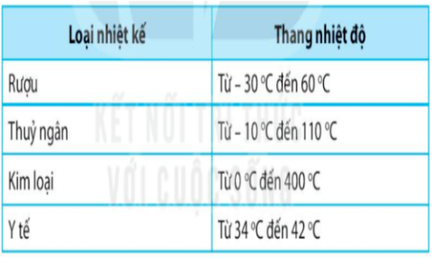 Bảng dưới đây ghi tên các loại nhiệt kế và nhiệt độ ghi trên thang đo (ảnh 1)